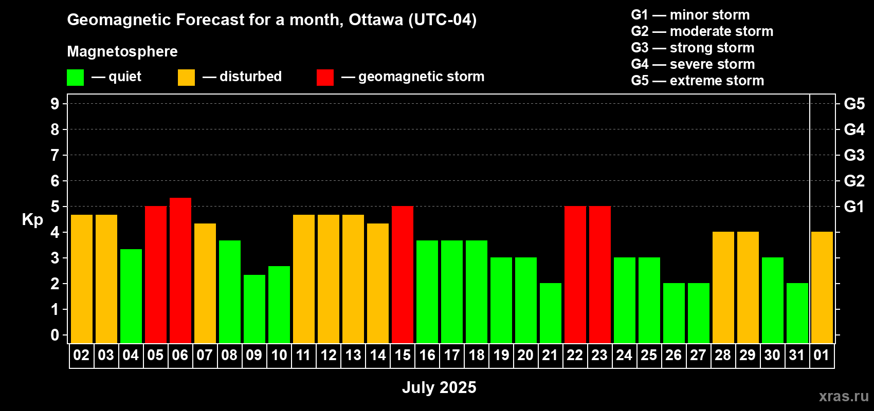 Forecast of the daily maximal value of geomagnetic index Kp for <b>1 month</b> (31 days) <b>from Jul 02, 2025 to Aug 01, 2025</b>