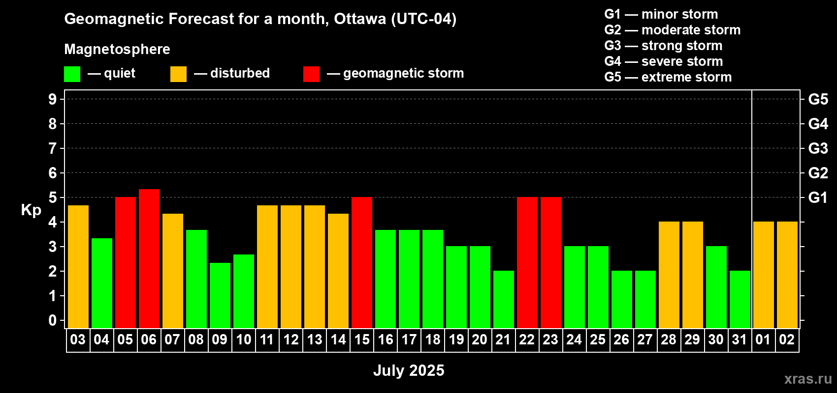 Forecast of the daily maximal value of geomagnetic index Kp for <b>1 month</b> (31 days) <b>from Jul 03, 2025 to Aug 02, 2025</b>