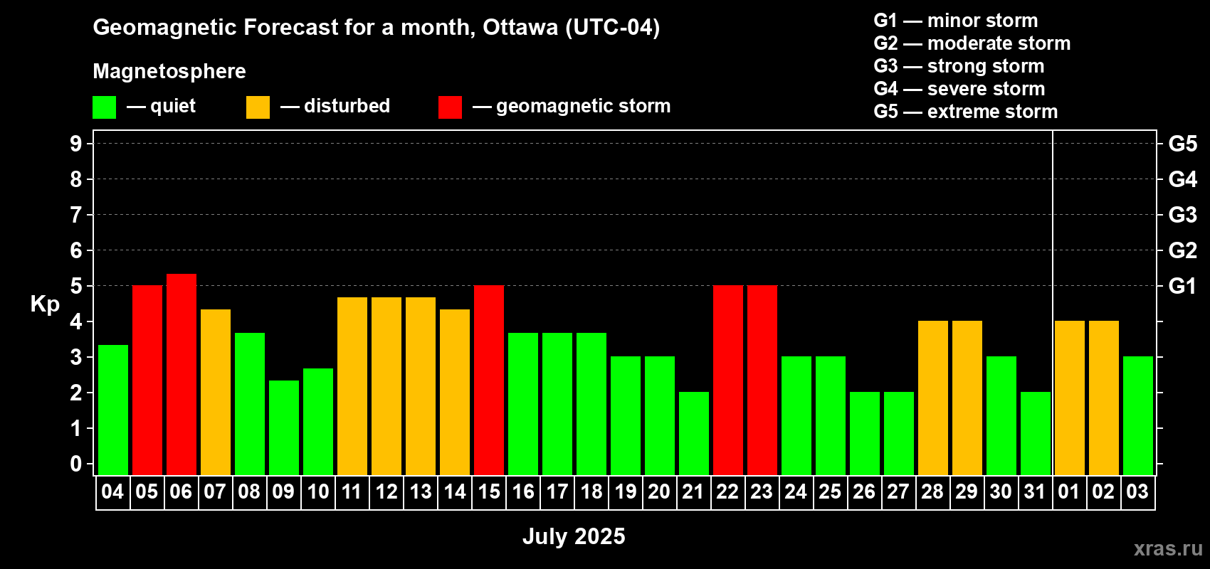Forecast of the daily maximal value of geomagnetic index Kp for <b>1 month</b> (31 days) <b>from Jul 04, 2025 to Aug 03, 2025</b>