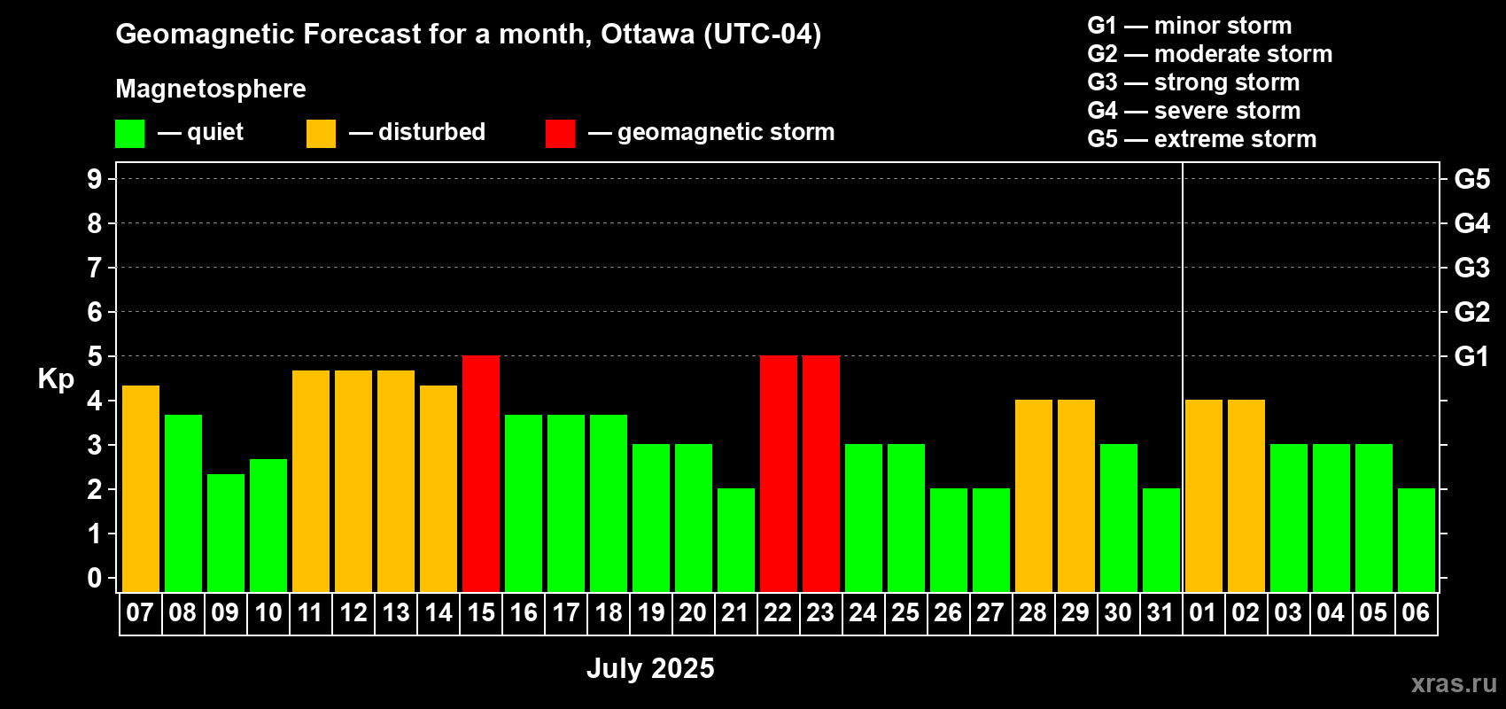 Forecast of the daily maximal value of geomagnetic index Kp for <b>1 month</b> (31 days) <b>from Jul 07, 2025 to Aug 06, 2025</b>