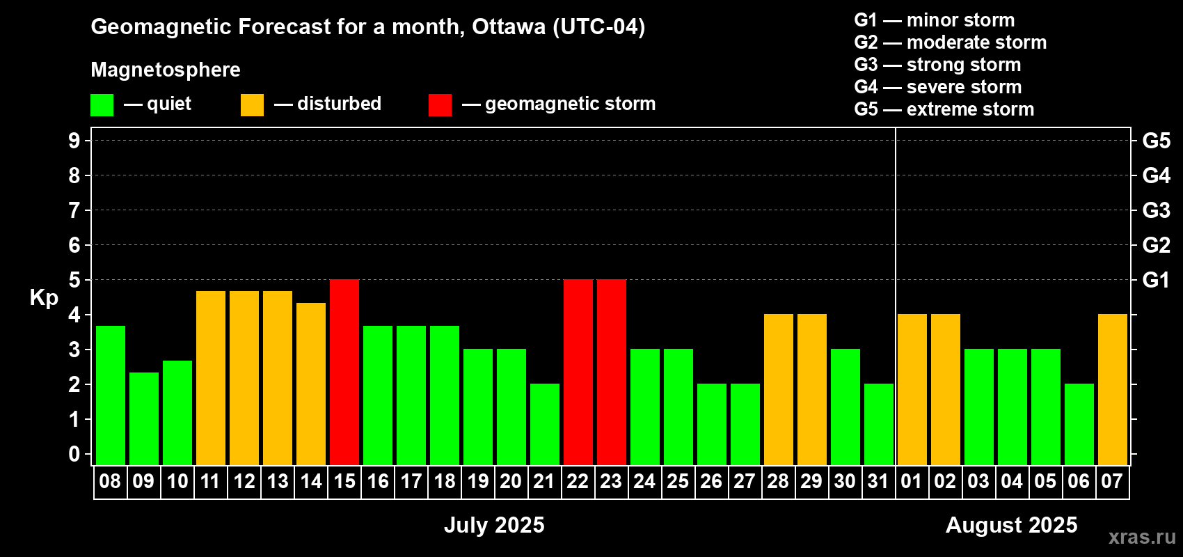 Forecast of the daily maximal value of geomagnetic index Kp for <b>1 month</b> (31 days) <b>from Jul 08, 2025 to Aug 07, 2025</b>