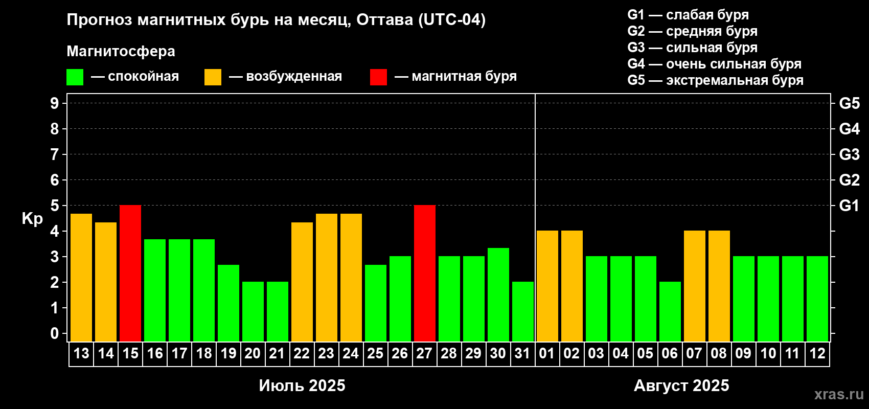 Прогноз максимального суточного геомагнитного индекса Kp на <b>1 месяц</b> (31 день) <b>с 13 июля по 12 августа 2025 г</b>