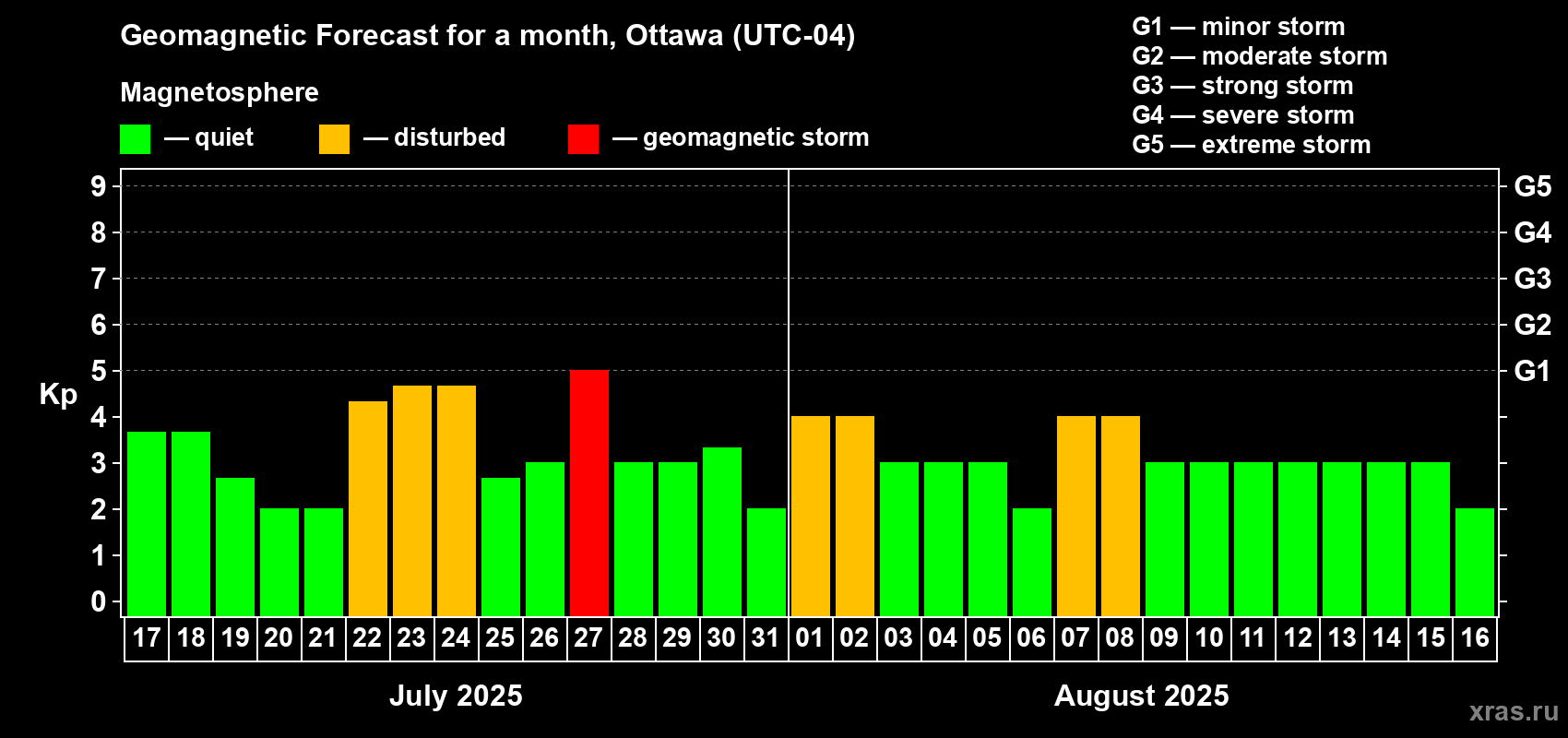 Forecast of the daily maximal value of geomagnetic index Kp for <b>1 month</b> (31 days) <b>from Jul 17, 2025 to Aug 16, 2025</b>