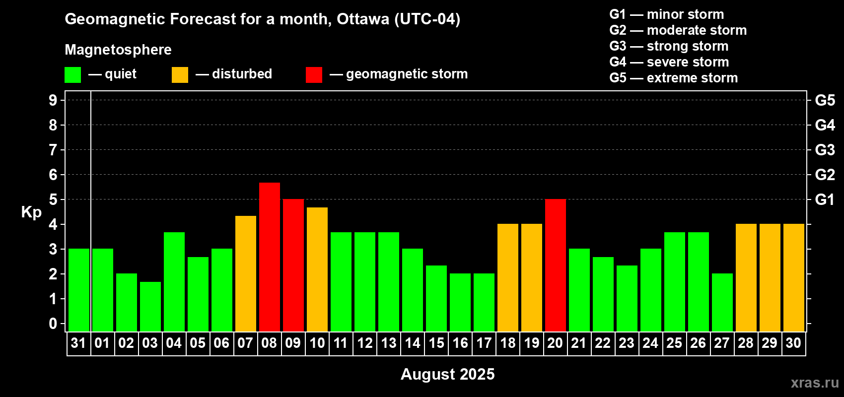 Forecast of the daily maximal value of geomagnetic index Kp for <b>1 month</b> (31 days) <b>from Jul 31, 2025 to Aug 30, 2025</b>