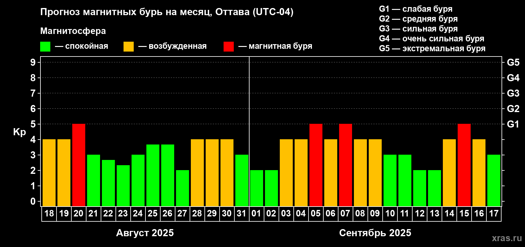 Прогноз максимального суточного геомагнитного индекса Kp на <b>1 месяц</b> (31 день) <b>с 18 августа по 17 сентября 2025 г</b>