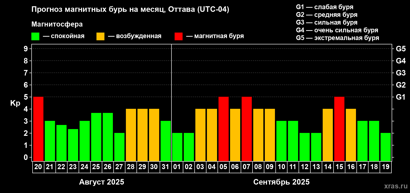 Прогноз максимального суточного геомагнитного индекса Kp на <b>1 месяц</b> (31 день) <b>с 20 августа по 19 сентября 2025 г</b>