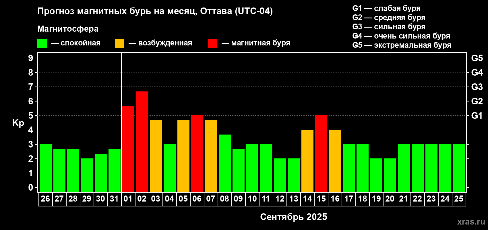 Прогноз максимального суточного геомагнитного индекса Kp на <b>1 месяц</b> (31 день) <b>с 26 августа по 25 сентября 2025 г</b>