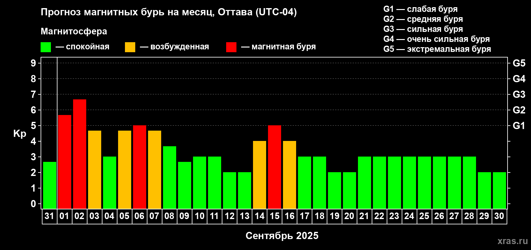 Прогноз максимального суточного геомагнитного индекса Kp на <b>1 месяц</b> (31 день) <b>с 31 августа по 30 сентября 2025 г</b>