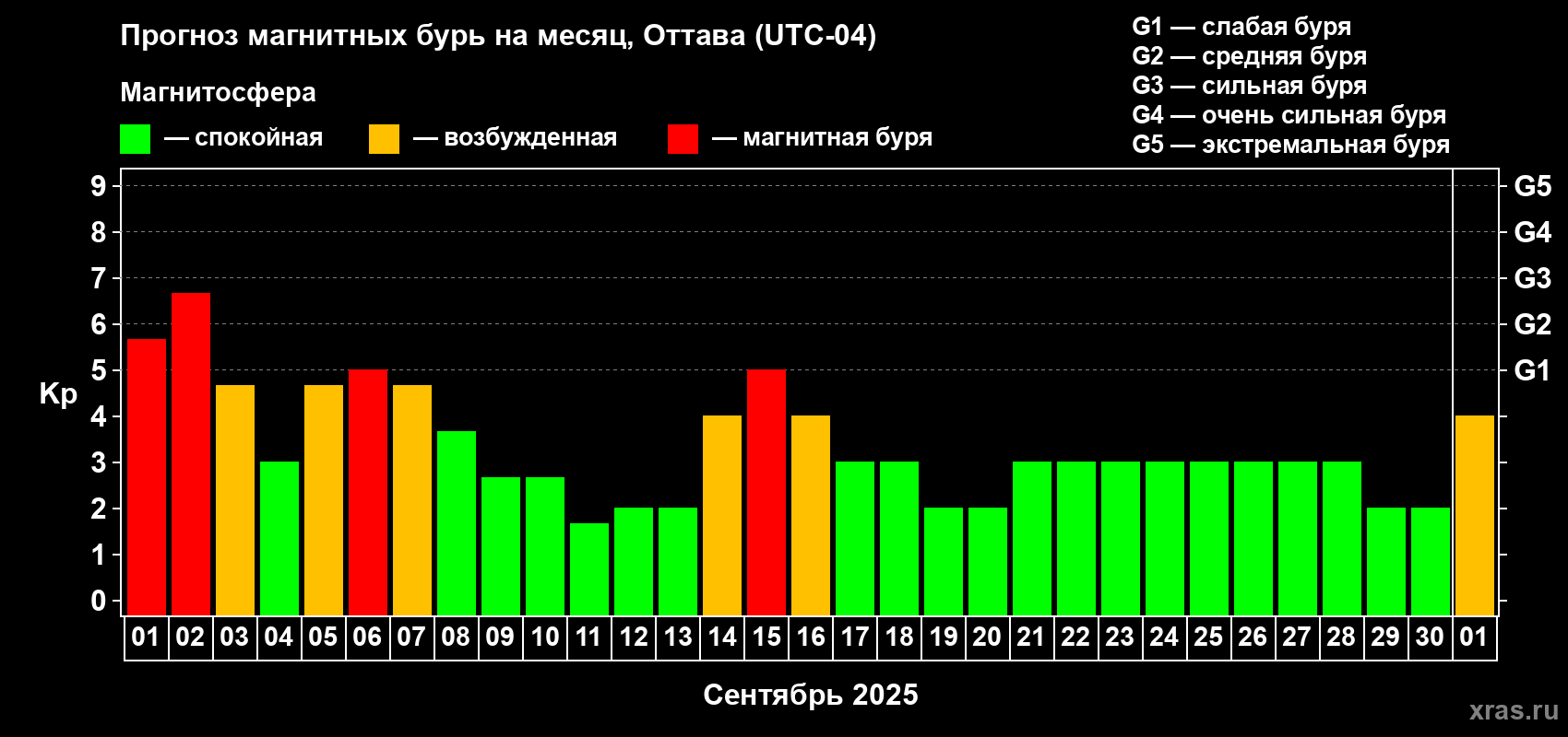 Прогноз максимального суточного геомагнитного индекса Kp на <b>1 месяц</b> (31 день) <b>с 01 сентября по 01 октября 2025 г</b>