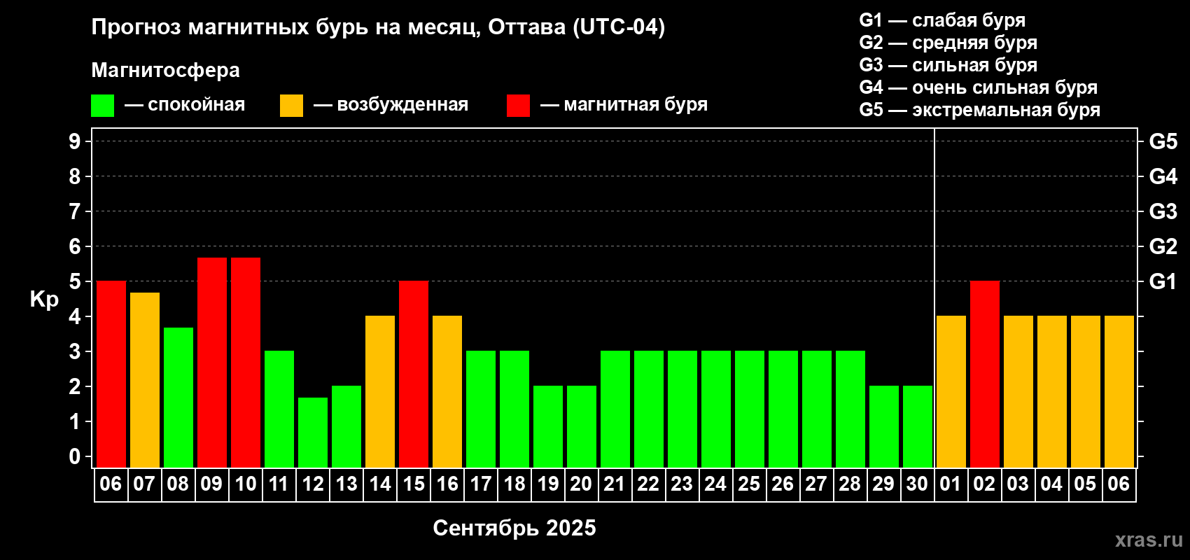 Прогноз максимального суточного геомагнитного индекса Kp на <b>1 месяц</b> (31 день) <b>с 06 сентября по 06 октября 2025 г</b>