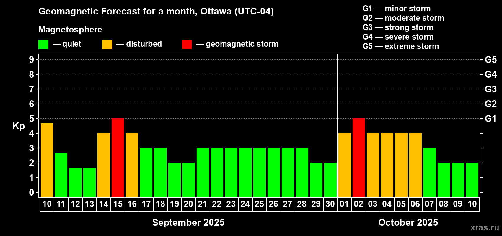 Forecast of the daily maximal value of geomagnetic index Kp for <b>1 month</b> (31 days) <b>from Sep 10, 2025 to Oct 10, 2025</b>