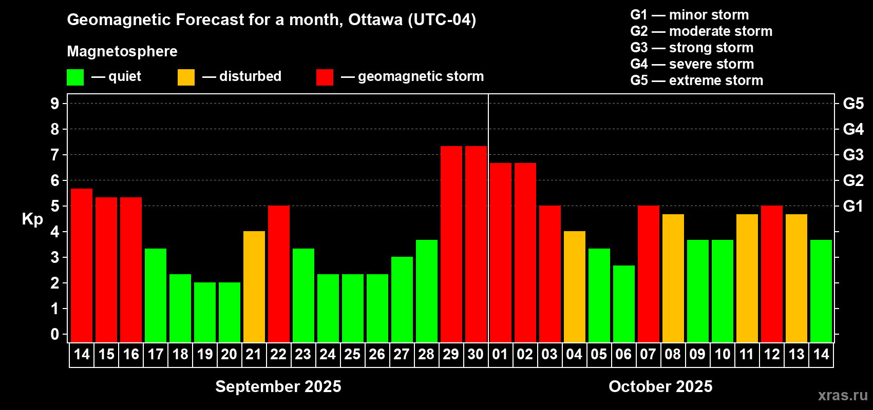 Forecast of the daily maximal value of geomagnetic index Kp for <b>1 month</b> (31 days) <b>from Sep 14, 2025 to Oct 14, 2025</b>