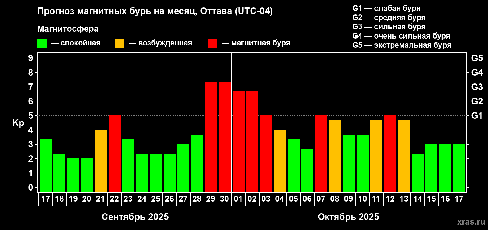 Прогноз максимального суточного геомагнитного индекса Kp на <b>1 месяц</b> (31 день) <b>с 17 сентября по 17 октября 2025 г</b>