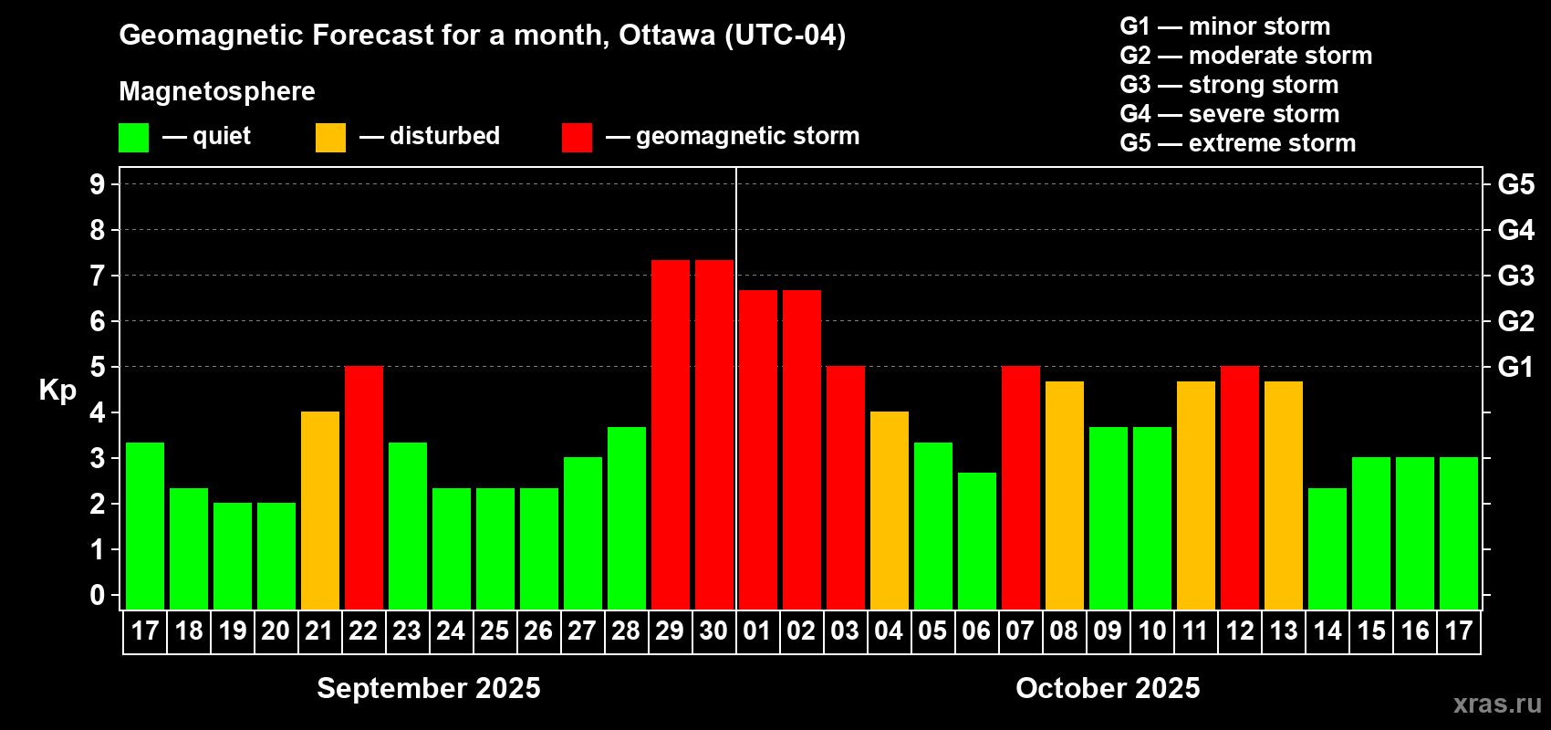 Forecast of the daily maximal value of geomagnetic index Kp for <b>1 month</b> (31 days) <b>from Sep 17, 2025 to Oct 17, 2025</b>
