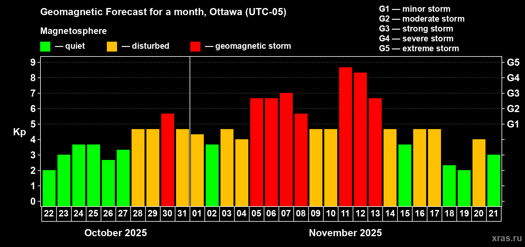 Forecast of the daily maximal value of geomagnetic index Kp for <b>1 month</b> (31 days) <b>from Oct 22, 2025 to Nov 21, 2025</b>