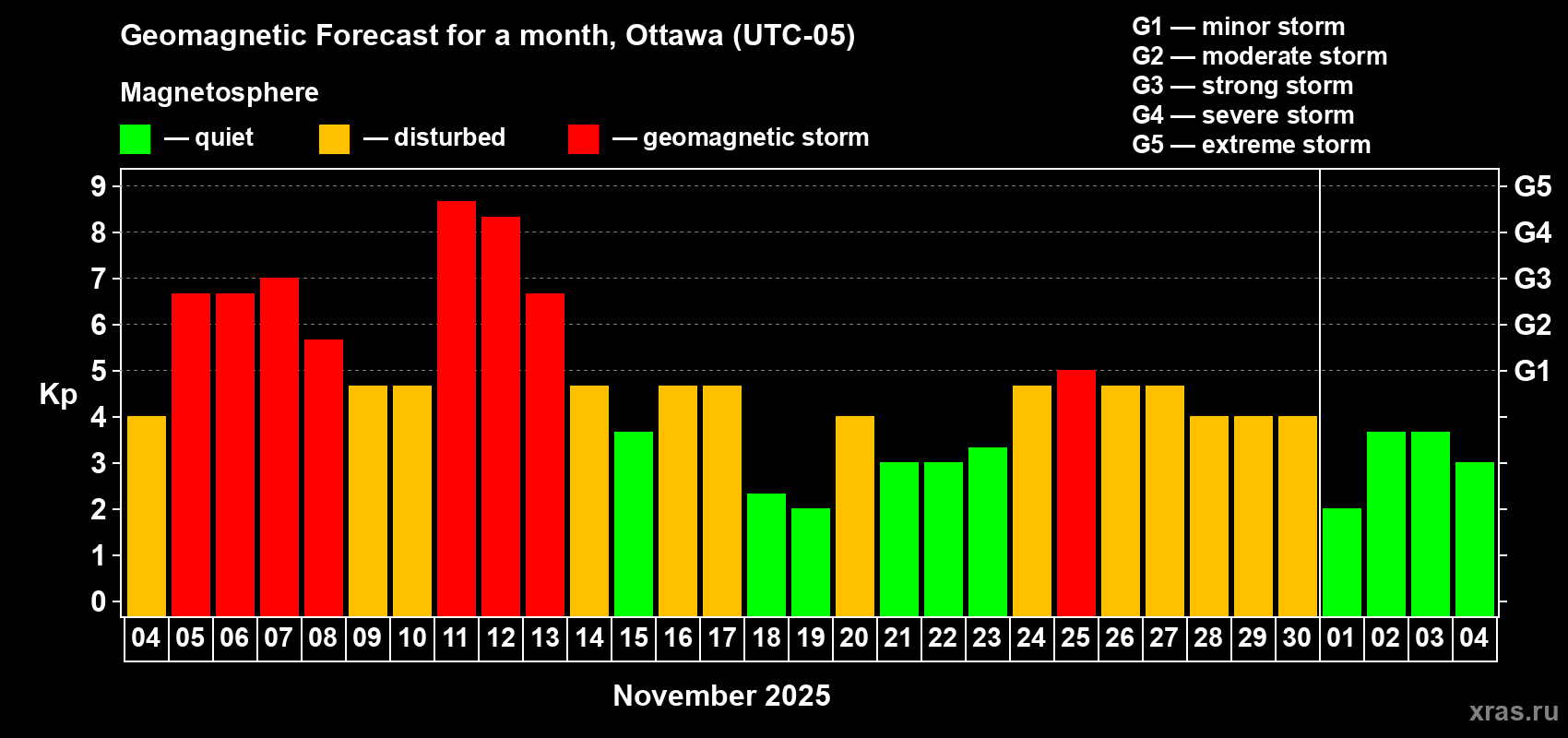 Forecast of the daily maximal value of geomagnetic index Kp for <b>1 month</b> (31 days) <b>from Nov 04, 2025 to Dec 04, 2025</b>