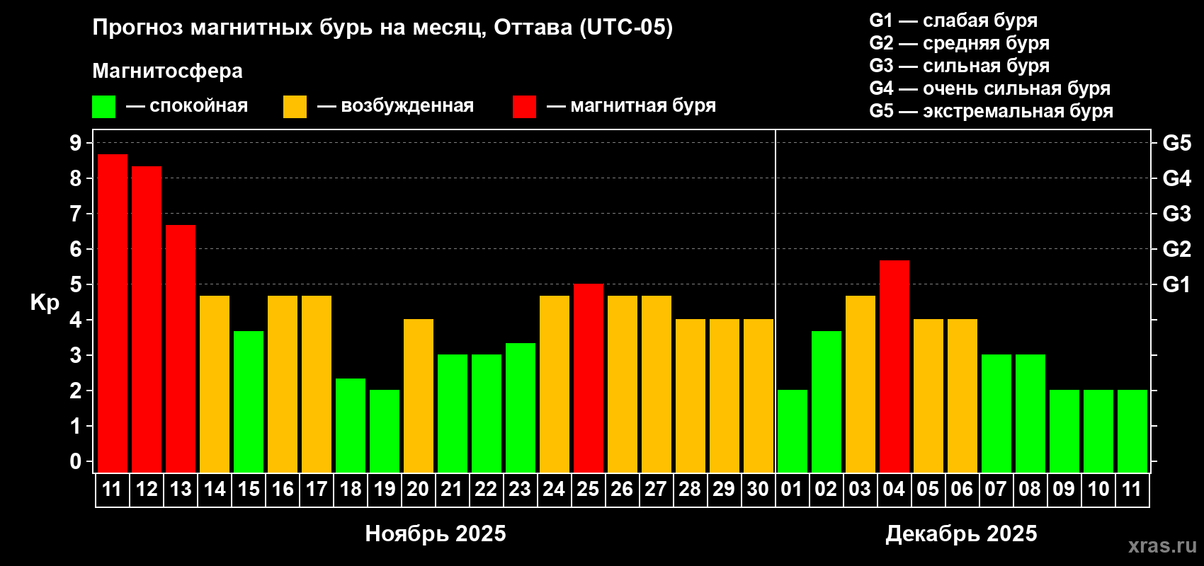 Прогноз максимального суточного геомагнитного индекса Kp на <b>1 месяц</b> (31 день) <b>с 11 ноября по 11 декабря 2025 г</b>