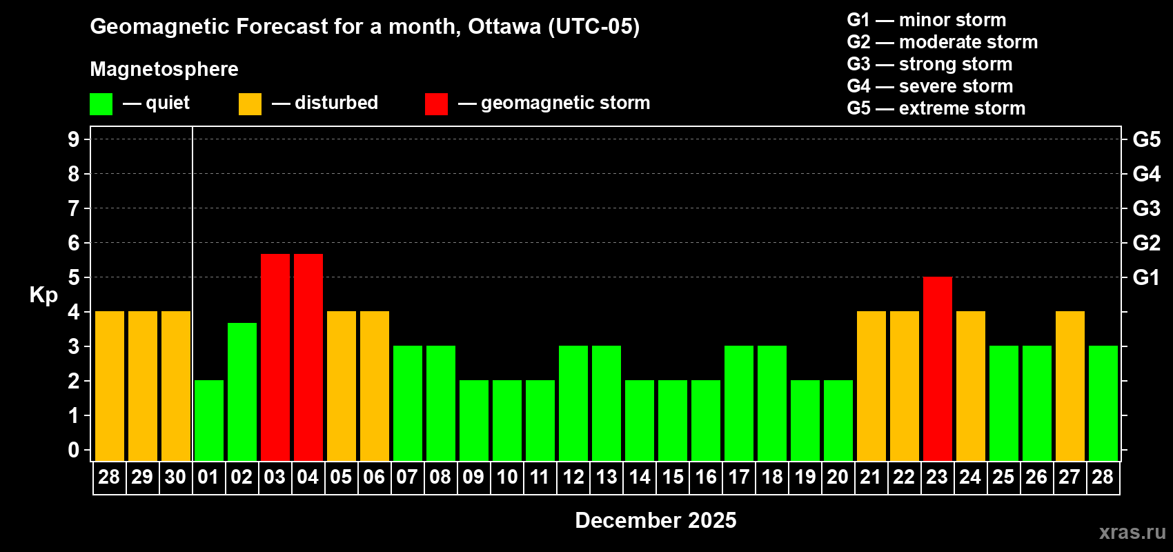 Forecast of the daily maximal value of geomagnetic index Kp for <b>1 month</b> (31 days) <b>from Nov 28, 2025 to Dec 28, 2025</b>