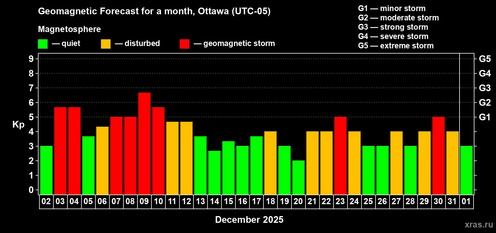 Forecast of the daily maximal value of geomagnetic index&nbsp;Kp for <b>1 month</b> (31 days) <b>from Dec 02, 2025 to Jan 01, 2026</b>