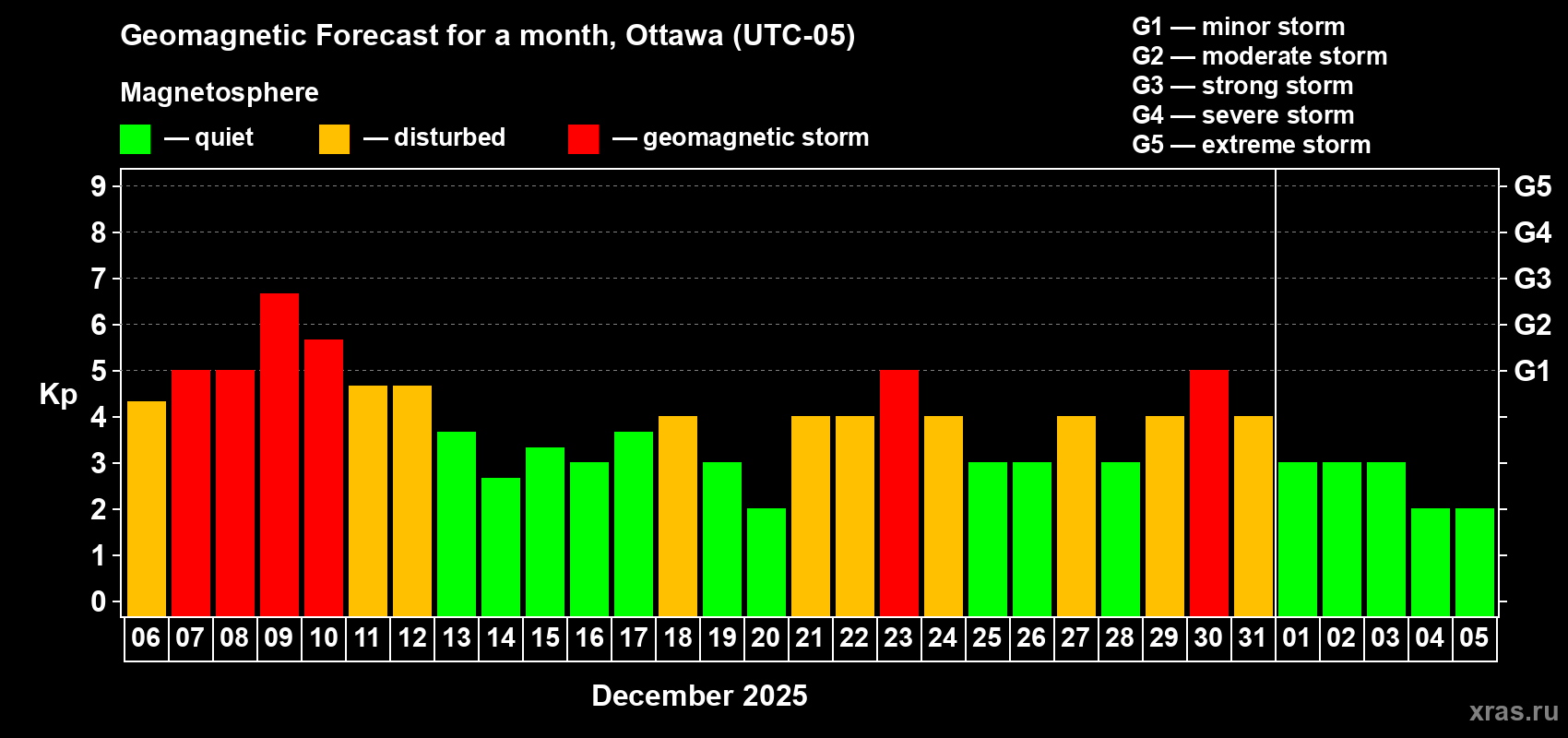 Forecast of the daily maximal value of geomagnetic index&nbsp;Kp for <b>1 month</b> (31 days) <b>from Dec 06, 2025 to Jan 05, 2026</b>