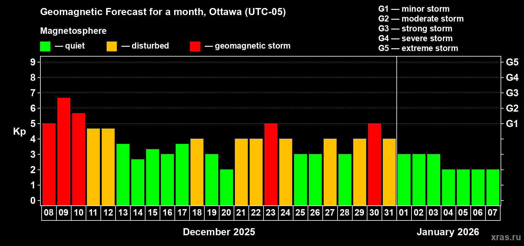 Forecast of the daily maximal value of geomagnetic index&nbsp;Kp for <b>1 month</b> (31 days) <b>from Dec 08, 2025 to Jan 07, 2026</b>