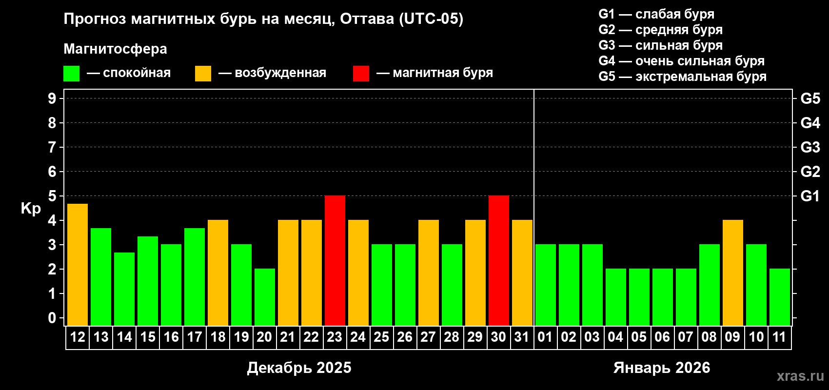 Прогноз максимального суточного геомагнитного индекса&nbsp;Kp на <b>1 месяц</b> (31 день) <b>с 12 декабря 2025 г по 11 января 2026 г</b>