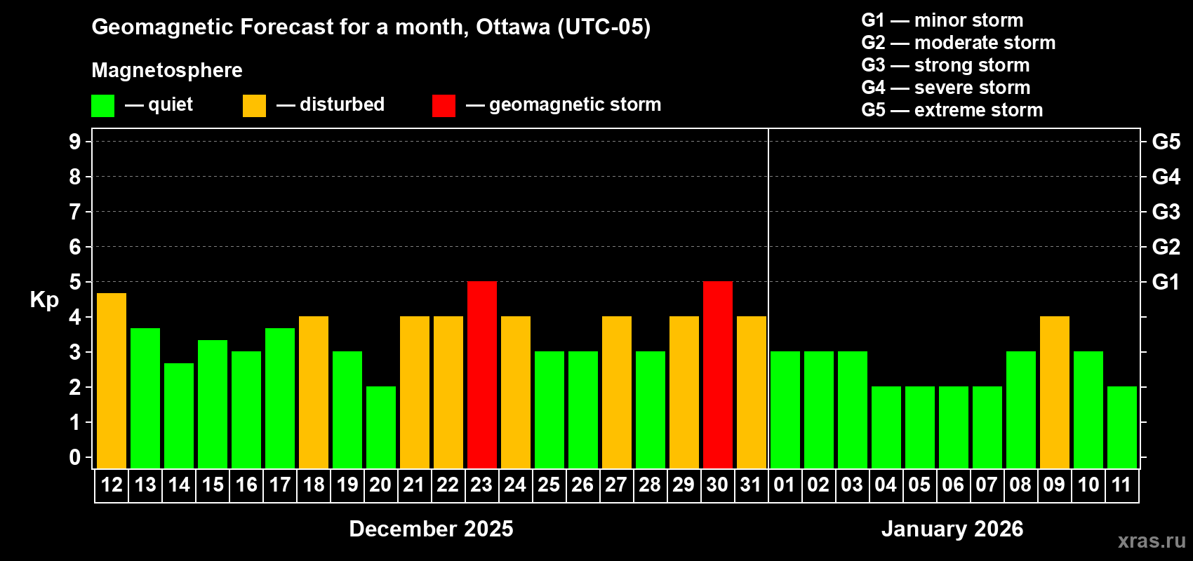 Forecast of the daily maximal value of geomagnetic index&nbsp;Kp for <b>1 month</b> (31 days) <b>from Dec 12, 2025 to Jan 11, 2026</b>