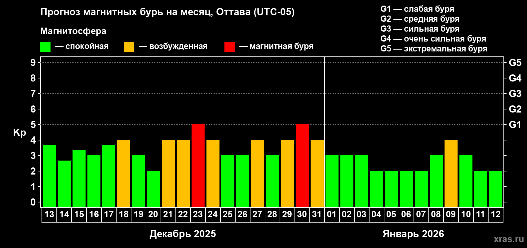 Прогноз максимального суточного геомагнитного индекса&nbsp;Kp на <b>1 месяц</b> (31 день) <b>с 13 декабря 2025 г по 12 января 2026 г</b>