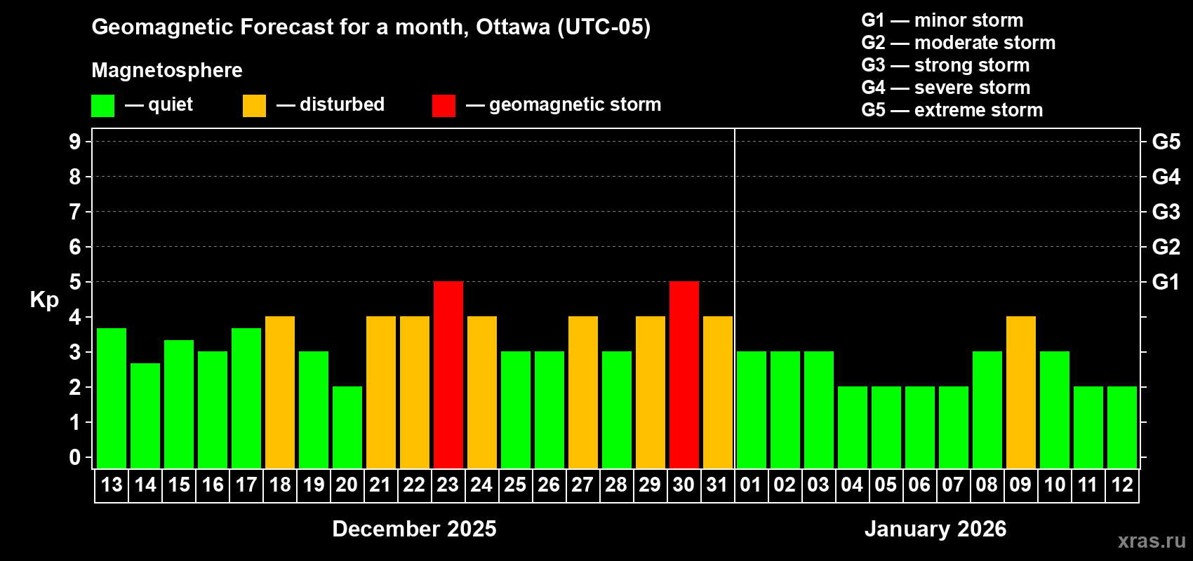 Forecast of the daily maximal value of geomagnetic index&nbsp;Kp for <b>1 month</b> (31 days) <b>from Dec 13, 2025 to Jan 12, 2026</b>