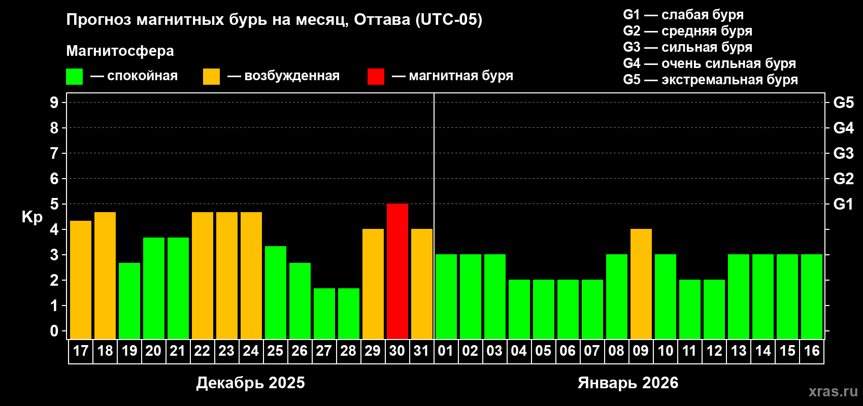 Прогноз максимального суточного геомагнитного индекса&nbsp;Kp на <b>1 месяц</b> (31 день) <b>с 17 декабря 2025 г по 16 января 2026 г</b>