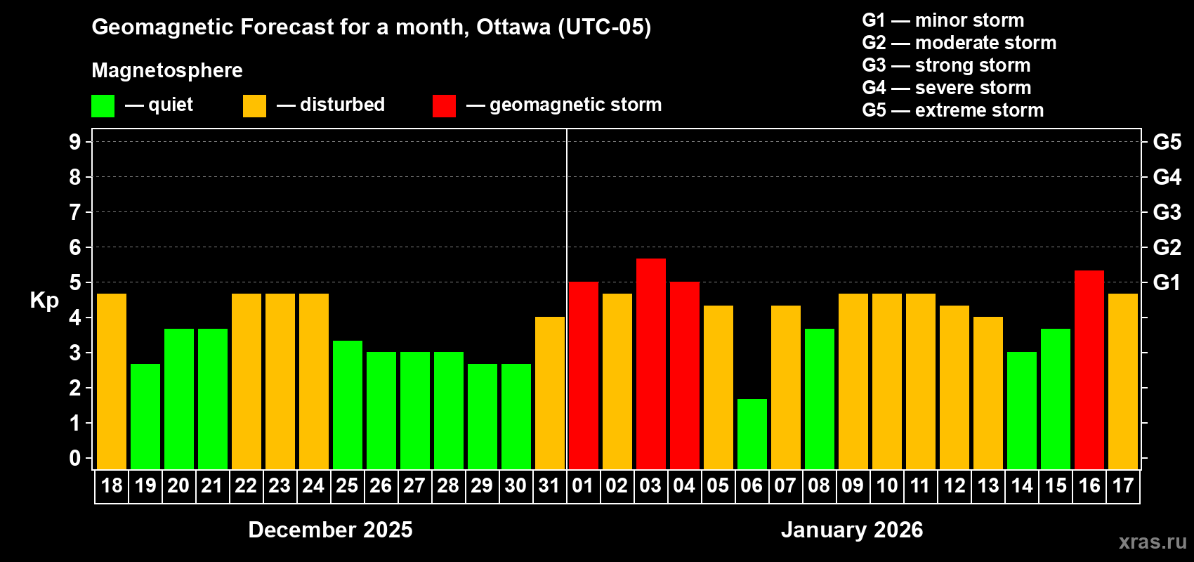 Forecast of the daily maximal value of geomagnetic index&nbsp;Kp for <b>1 month</b> (31 days) <b>from Dec 18, 2025 to Jan 17, 2026</b>