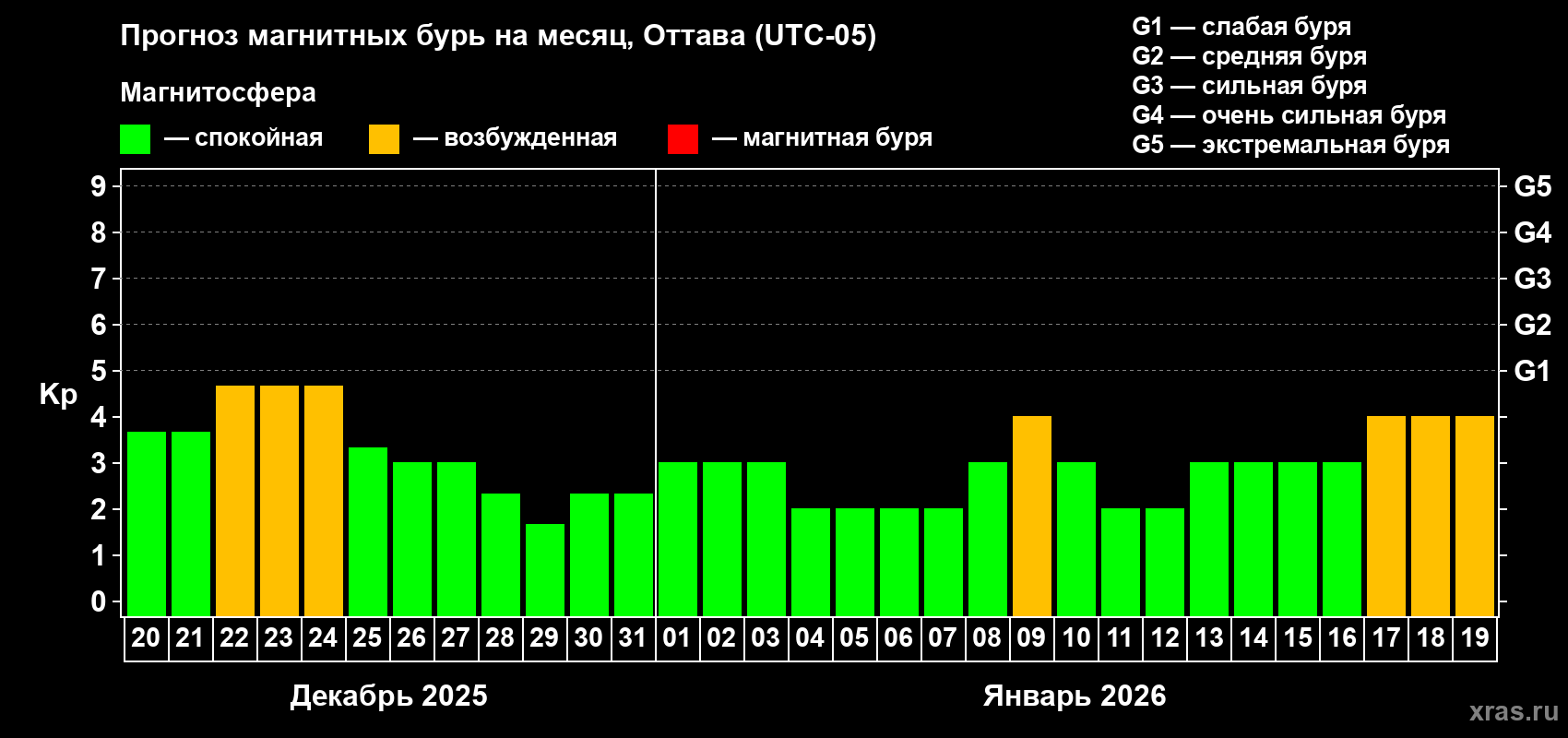 Прогноз максимального суточного геомагнитного индекса&nbsp;Kp на <b>1 месяц</b> (31 день) <b>с 20 декабря 2025 г по 19 января 2026 г</b>