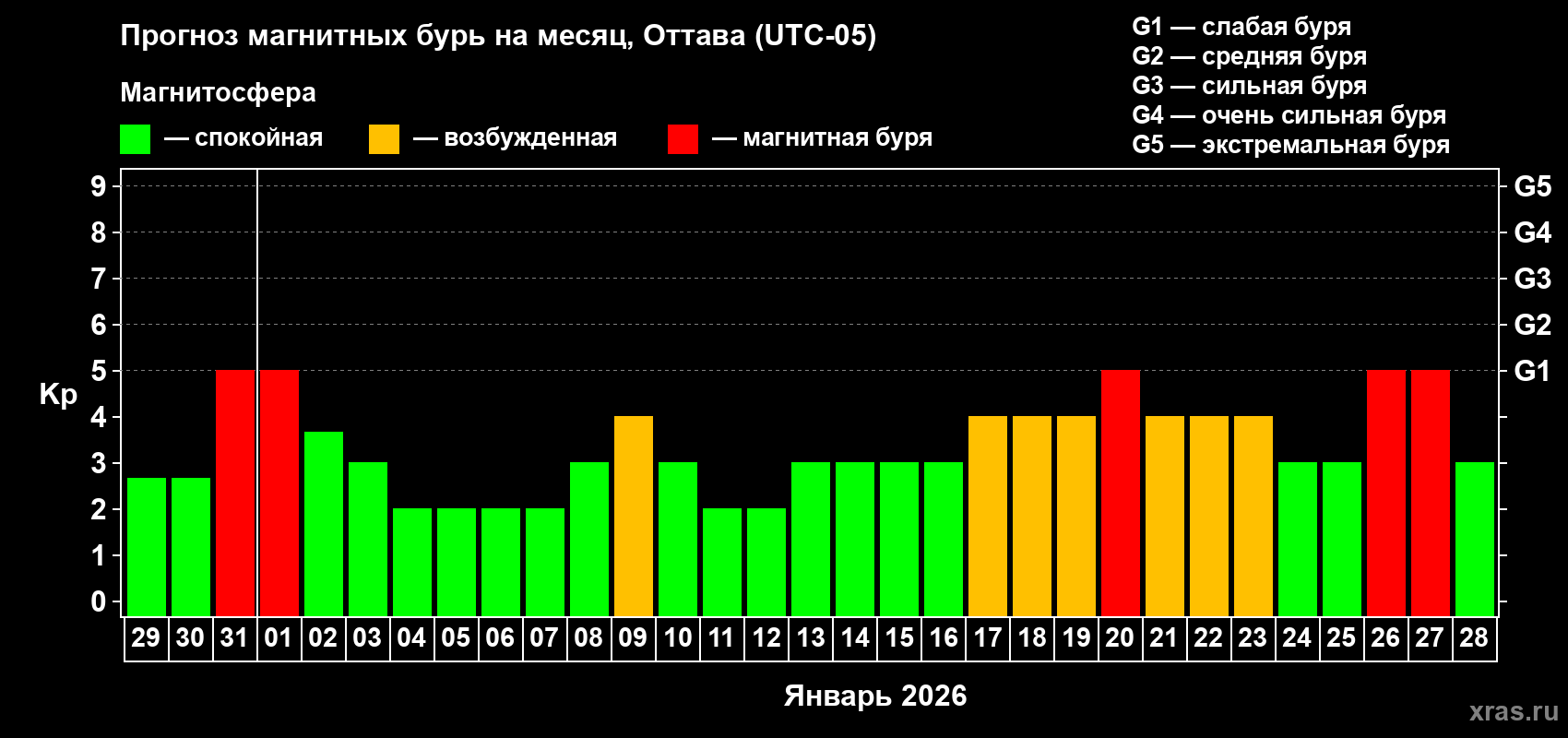 Прогноз максимального суточного геомагнитного индекса Kp на <b>1 месяц</b> (31 день) <b>с 29 декабря 2025 г по 28 января 2026 г</b>