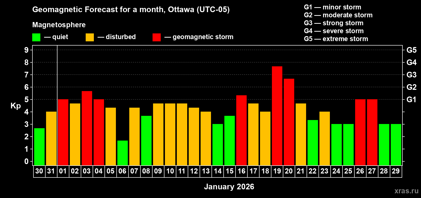 Forecast of the daily maximal value of geomagnetic index&nbsp;Kp for <b>1 month</b> (31 days) <b>from Dec 30, 2025 to Jan 29, 2026</b>