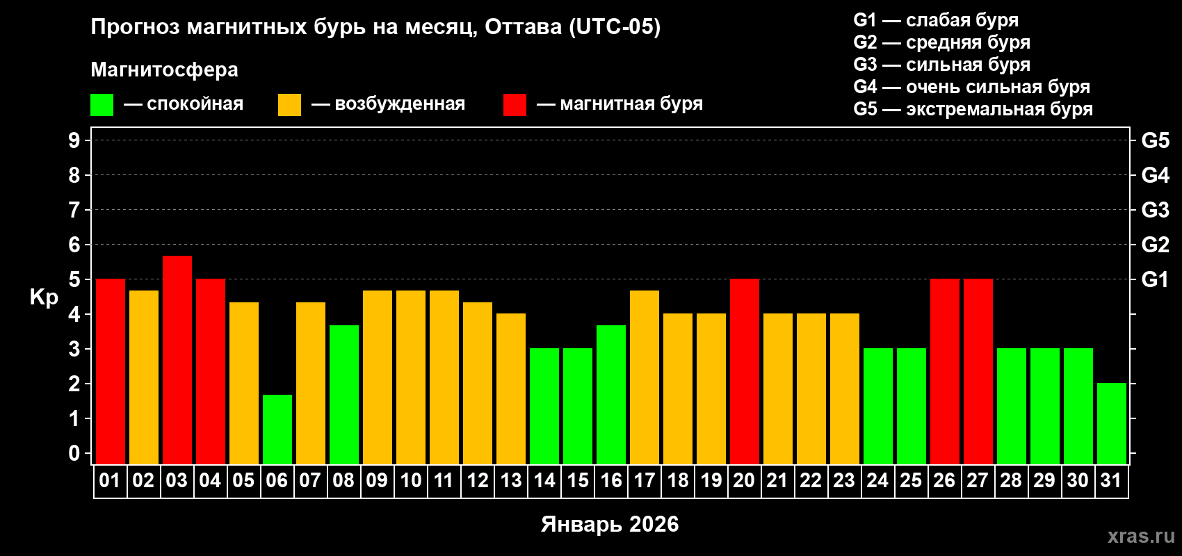Прогноз максимального суточного геомагнитного индекса&nbsp;Kp на <b>1 месяц</b> (31 день) <b>с 01 января по 31 января 2026 г</b>