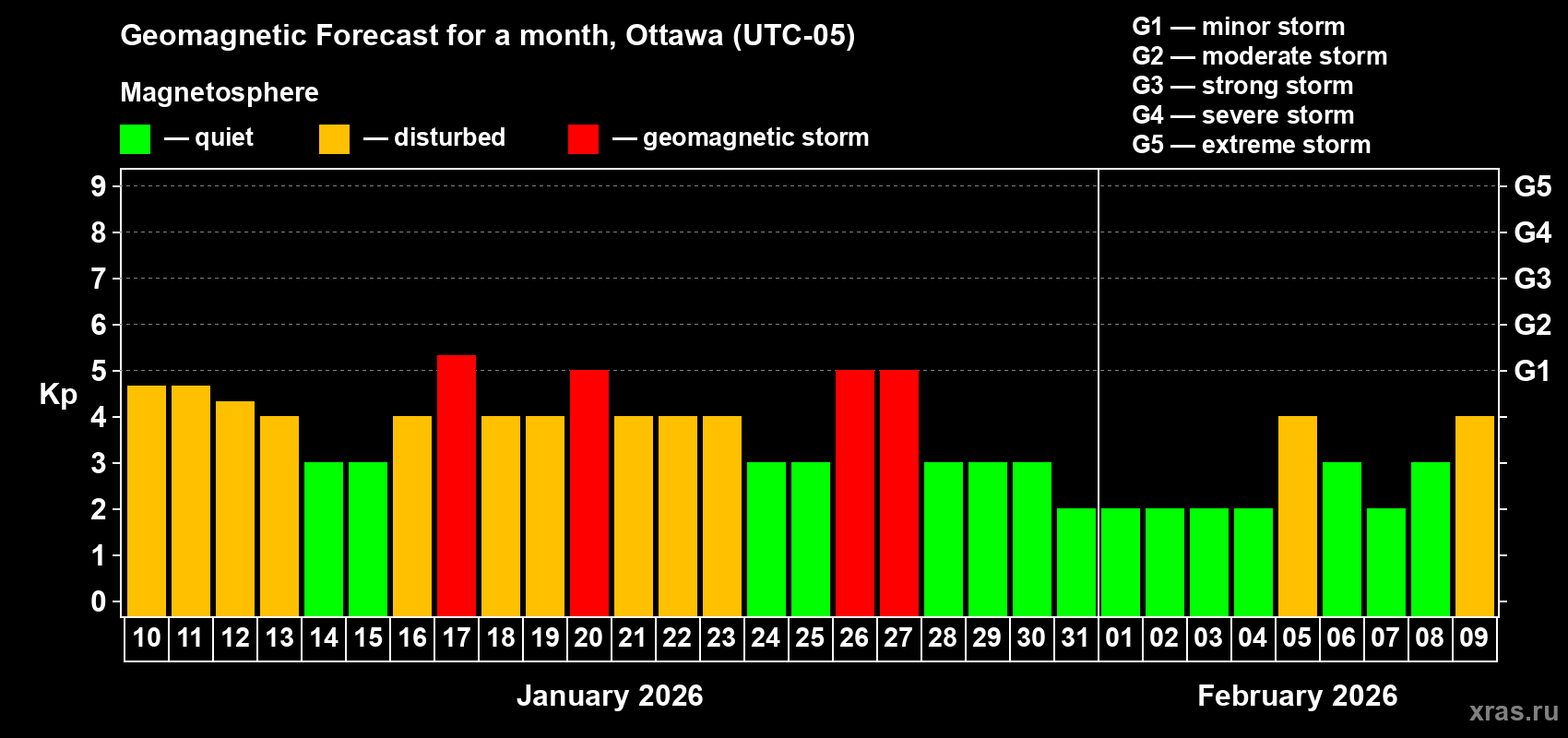 Forecast of the daily maximal value of geomagnetic index&nbsp;Kp for <b>1 month</b> (31 days) <b>from Jan 10, 2026 to Feb 09, 2026</b>