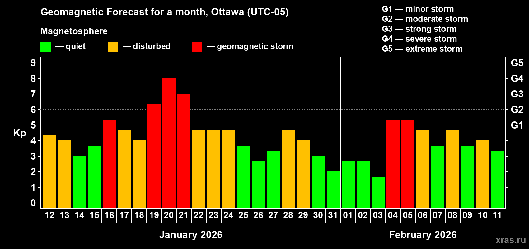 Forecast of the daily maximal value of geomagnetic index Kp for <b>1 month</b> (31 days) <b>from Jan 12, 2026 to Feb 11, 2026</b>