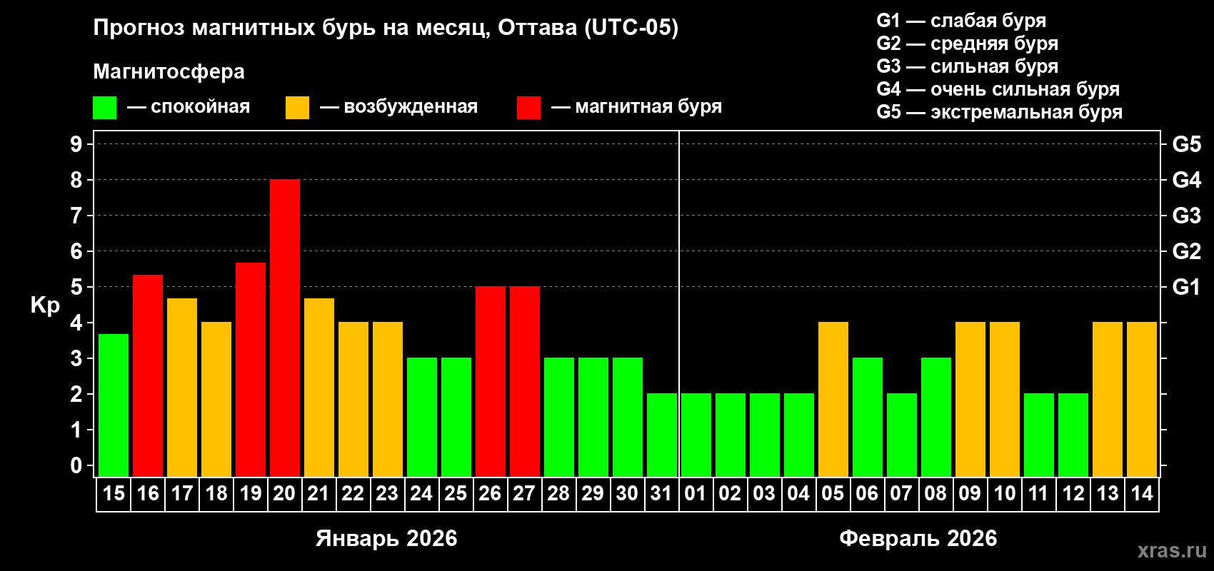 Прогноз максимального суточного геомагнитного индекса&nbsp;Kp на <b>1 месяц</b> (31 день) <b>с 15 января по 14 февраля 2026 г</b>