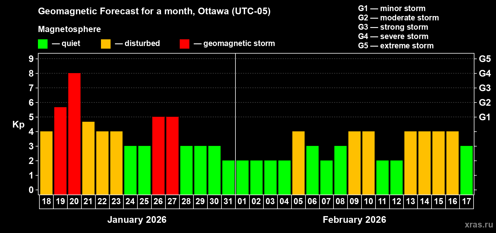 Forecast of the daily maximal value of geomagnetic index&nbsp;Kp for <b>1 month</b> (31 days) <b>from Jan 18, 2026 to Feb 17, 2026</b>