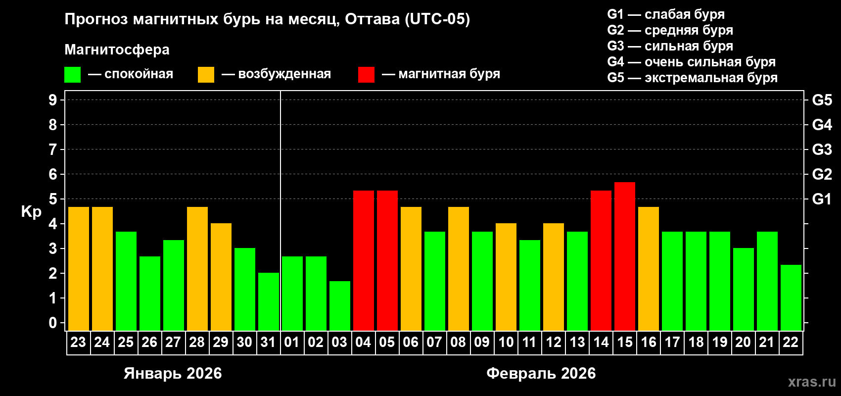 Прогноз максимального суточного геомагнитного индекса&nbsp;Kp на <b>1 месяц</b> (31 день) <b>с 23 января по 22 февраля 2026 г</b>