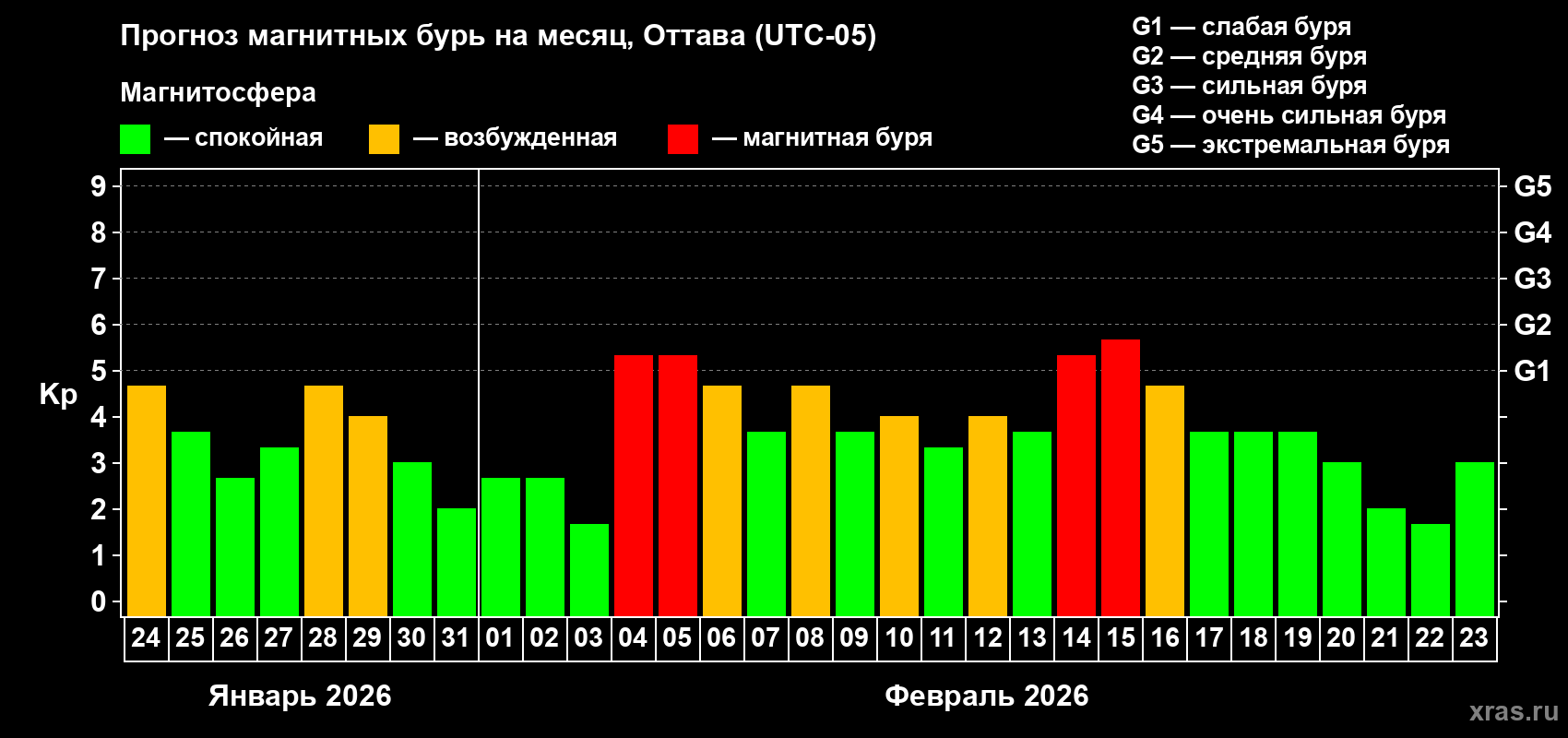 Прогноз максимального суточного геомагнитного индекса&nbsp;Kp на <b>1 месяц</b> (31 день) <b>с 24 января по 23 февраля 2026 г</b>