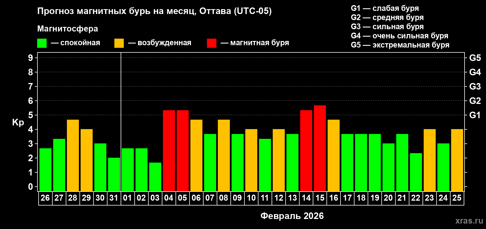 Прогноз максимального суточного геомагнитного индекса&nbsp;Kp на <b>1 месяц</b> (31 день) <b>с 26 января по 25 февраля 2026 г</b>