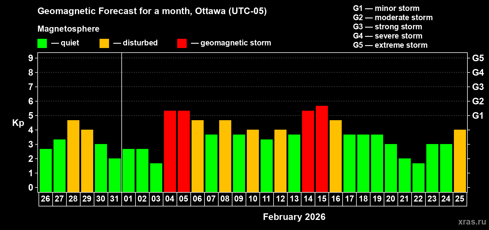 Forecast of the daily maximal value of geomagnetic index&nbsp;Kp for <b>1 month</b> (31 days) <b>from Jan 26, 2026 to Feb 25, 2026</b>