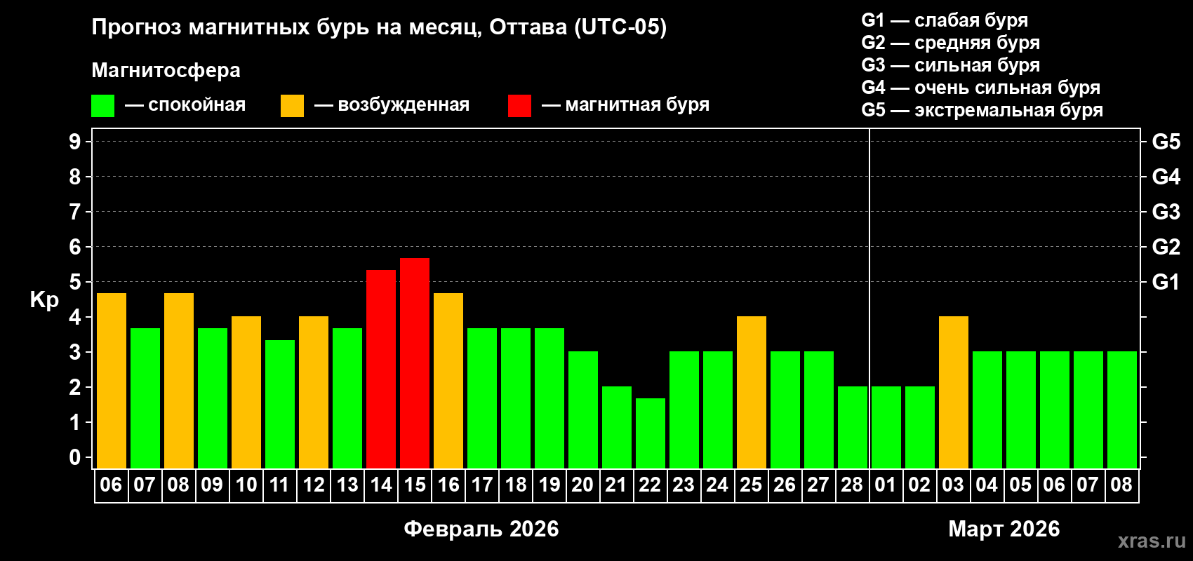 Прогноз максимального суточного геомагнитного индекса&nbsp;Kp на <b>1 месяц</b> (31 день) <b>с 06 февраля по 08 марта 2026 г</b>