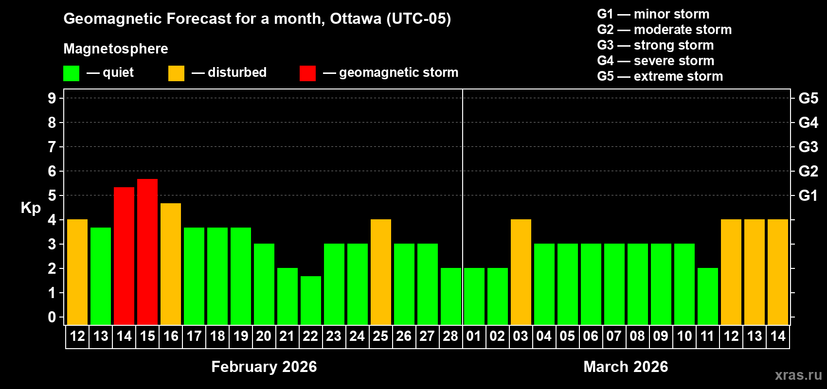 Forecast of the daily maximal value of geomagnetic index&nbsp;Kp for <b>1 month</b> (31 days) <b>from Feb 12, 2026 to Mar 14, 2026</b>