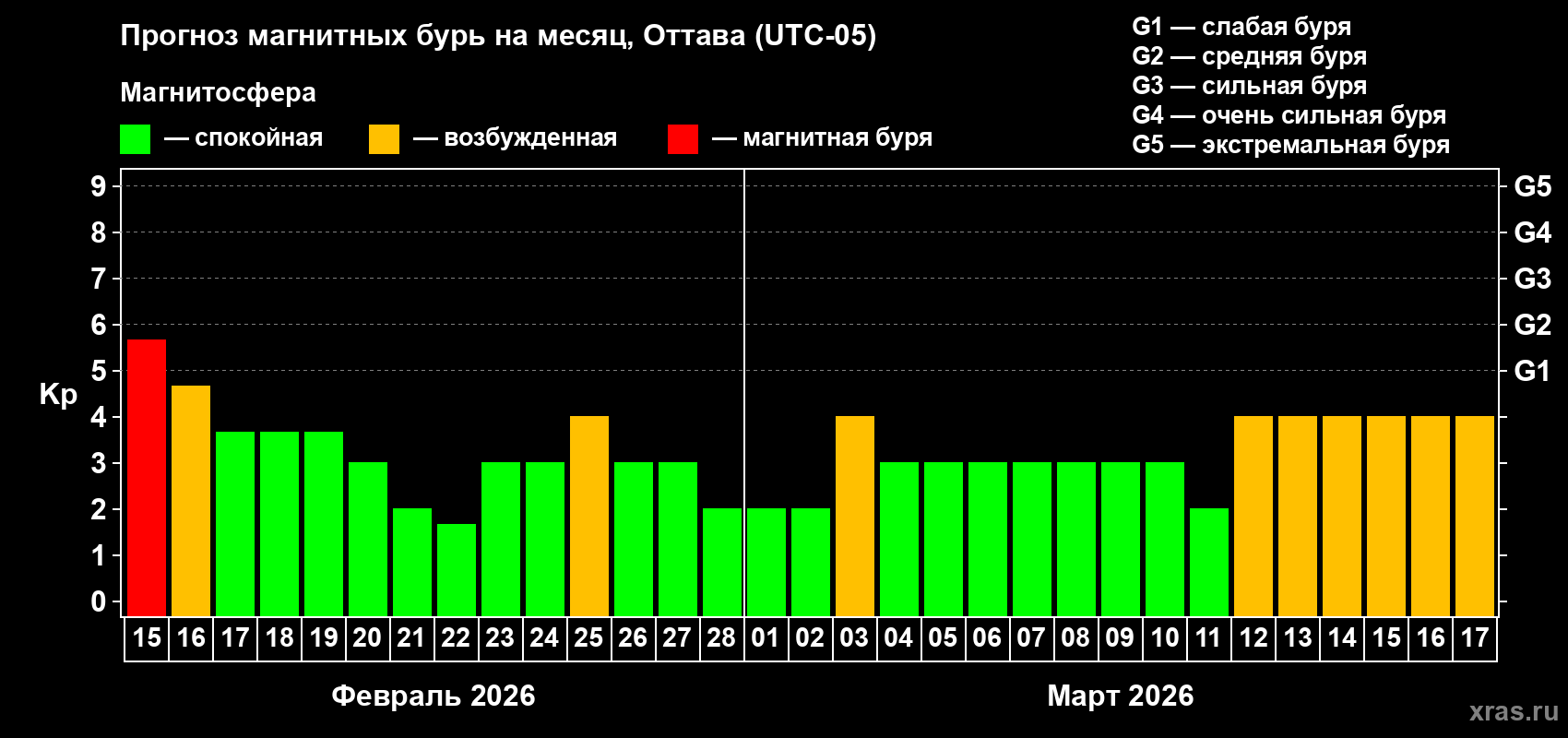 Прогноз максимального суточного геомагнитного индекса&nbsp;Kp на <b>1 месяц</b> (31 день) <b>с 15 февраля по 17 марта 2026 г</b>