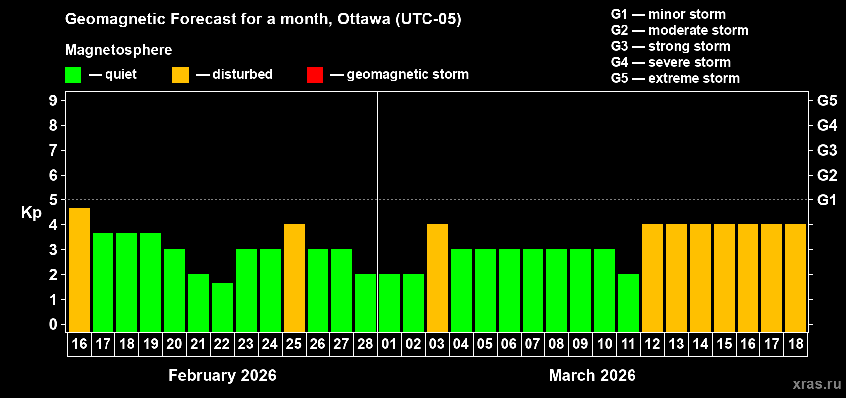 Forecast of the daily maximal value of geomagnetic index Kp for <b>1 month</b> (31 days) <b>from Feb 16, 2026 to Mar 18, 2026</b>