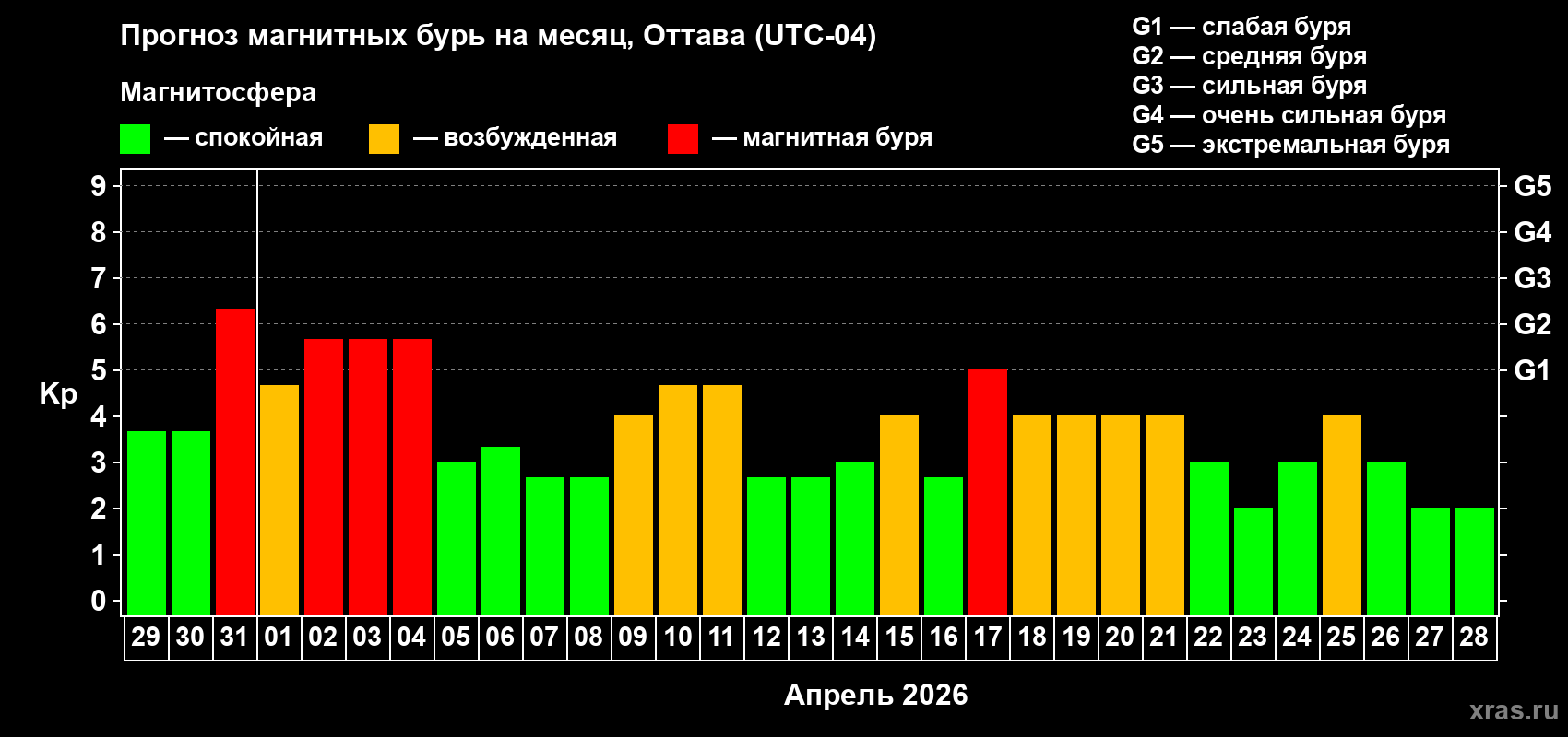 Прогноз максимального суточного геомагнитного индекса&nbsp;Kp на <b>1 месяц</b> (31 день) <b>с 29 марта по 28 апреля 2026 г</b>
