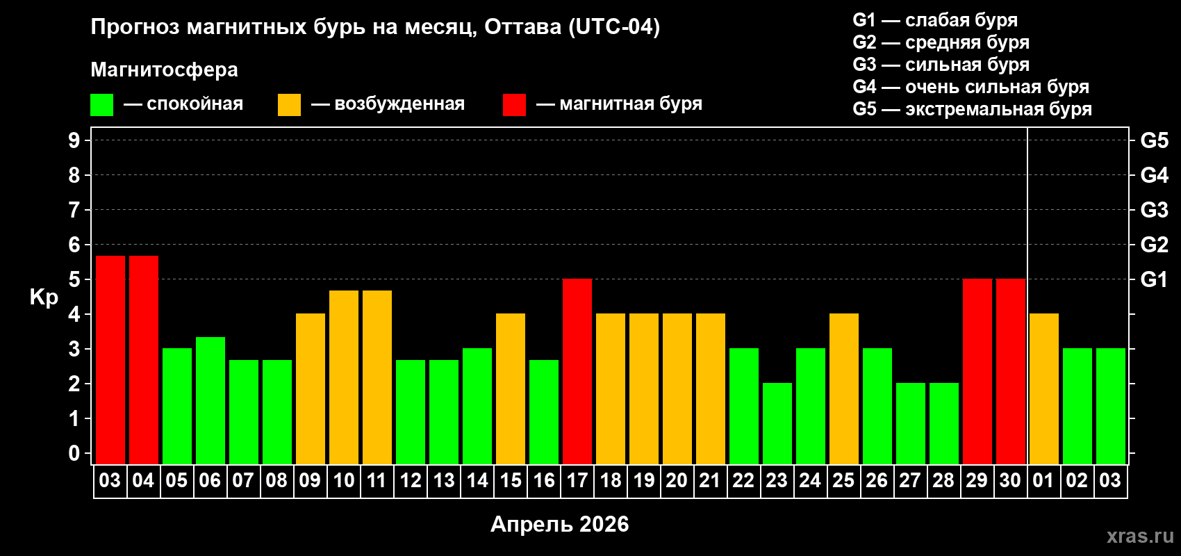 Прогноз максимального суточного геомагнитного индекса&nbsp;Kp на <b>1 месяц</b> (31 день) <b>с 03 апреля по 03 мая 2026 г</b>