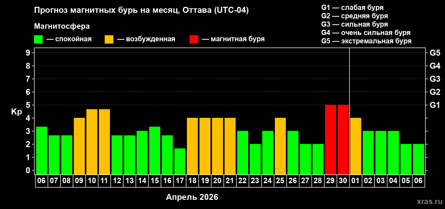Прогноз максимального суточного геомагнитного индекса&nbsp;Kp на <b>1 месяц</b> (31 день) <b>с 06 апреля по 06 мая 2026 г</b>